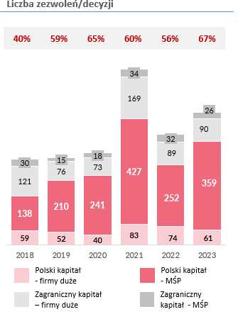 Plik przedstawia wykres z wynikami statystycznymi Polskiej Strefy Inwestycji. W 2018 roku wydano 83 decyzje o wsparciu nowej inwestycji, w 2019 roku 352 decyzje, w 2020 roku 372 decyzje, w 2021 roku 713 (rekord) decyzji, w 2022 roku 447 decyzji, a w 2023 roku 536.